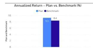 The annualized return of the plan’s asset weighted benchmark returns over time (generally 7 yr or 5 yr periods) is calculated as the geometric average of the amount of money that would have been earned by the plan’s asset class benchmarks each year over the given time period.  